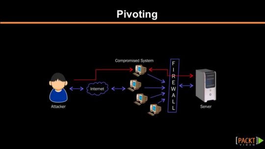 Pivoting